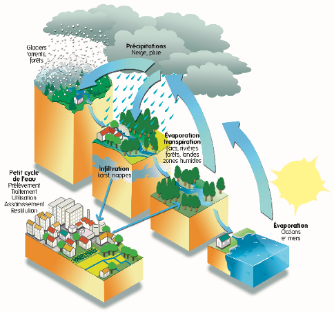Cycle de l'eau naturel